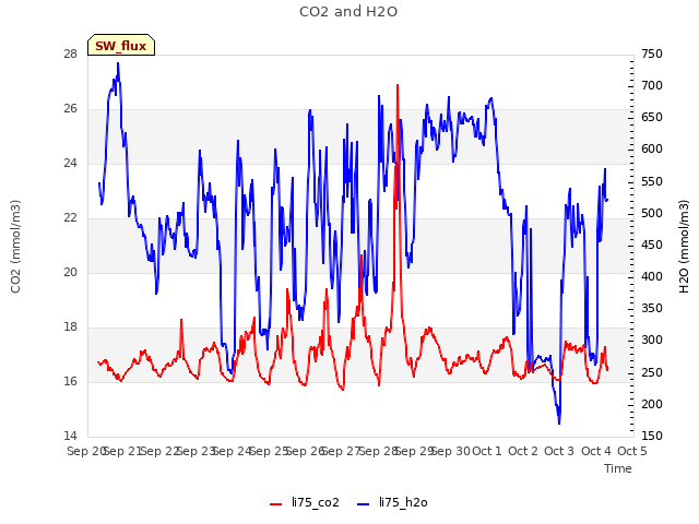 plot of CO2 and H2O