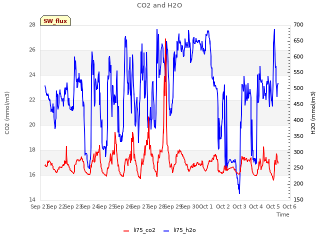 plot of CO2 and H2O