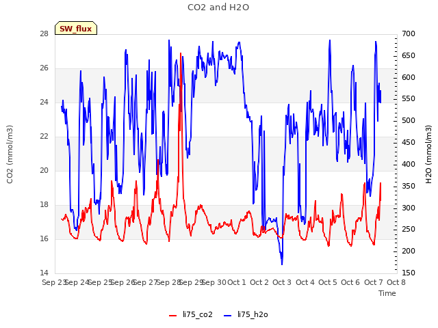 plot of CO2 and H2O