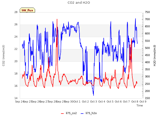plot of CO2 and H2O