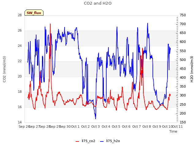 plot of CO2 and H2O