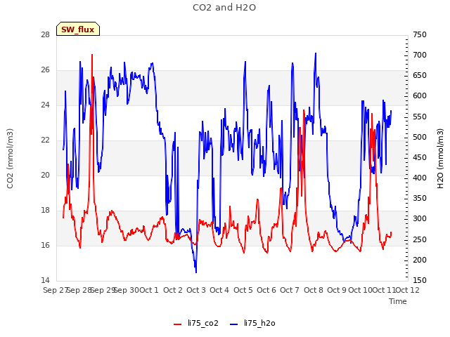 plot of CO2 and H2O