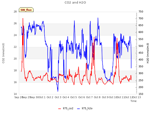 plot of CO2 and H2O