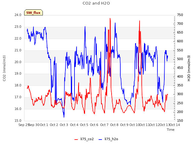 plot of CO2 and H2O