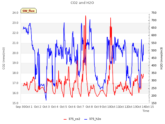 plot of CO2 and H2O