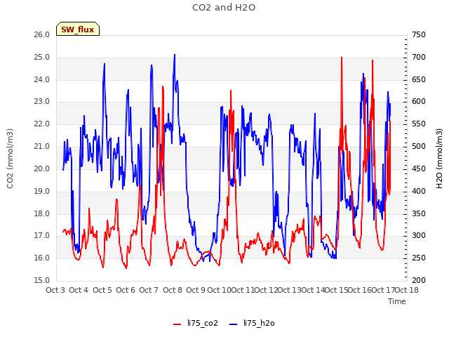 plot of CO2 and H2O