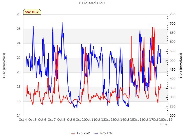 plot of CO2 and H2O