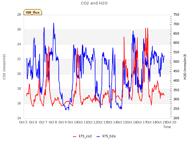 plot of CO2 and H2O