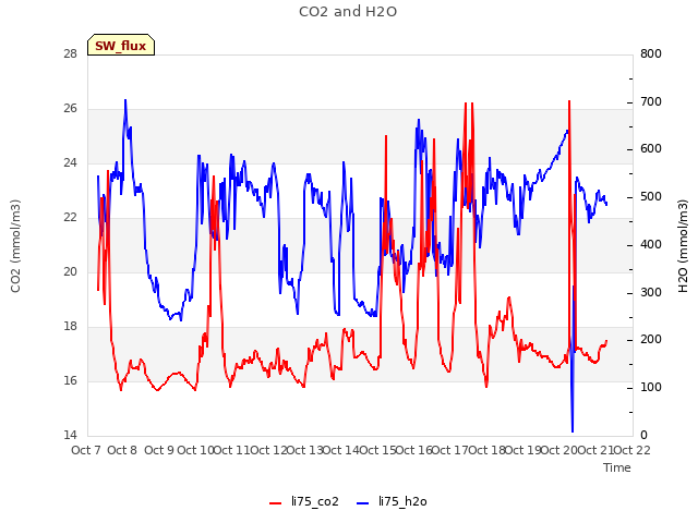 plot of CO2 and H2O