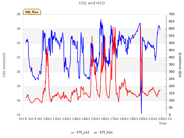 plot of CO2 and H2O