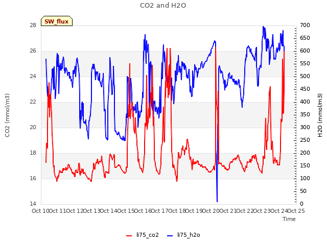 plot of CO2 and H2O