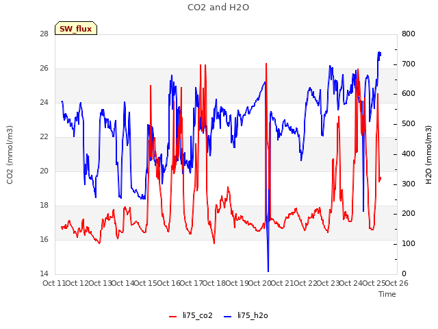 plot of CO2 and H2O