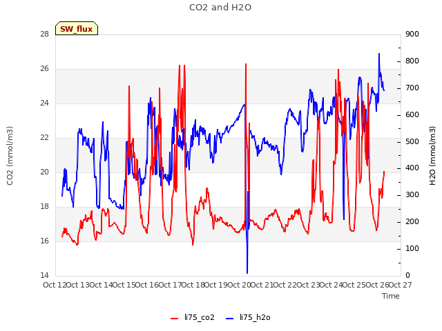 plot of CO2 and H2O