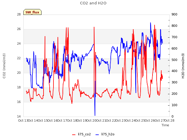 plot of CO2 and H2O