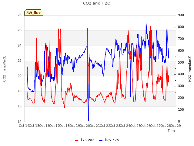 plot of CO2 and H2O