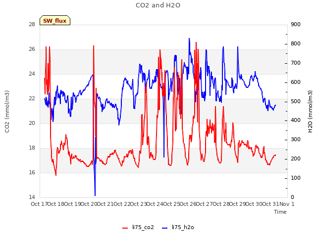 plot of CO2 and H2O