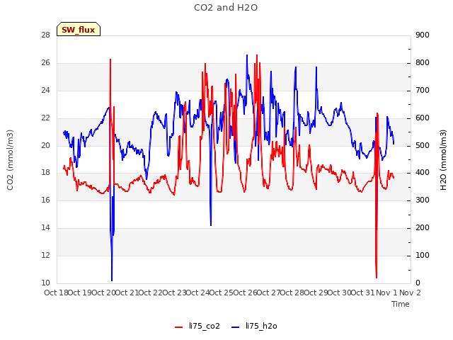 plot of CO2 and H2O