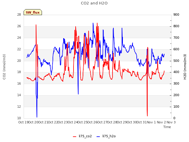 plot of CO2 and H2O