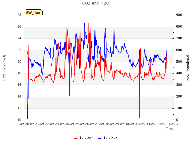 plot of CO2 and H2O