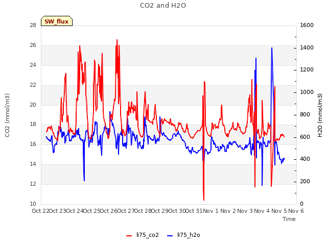 plot of CO2 and H2O