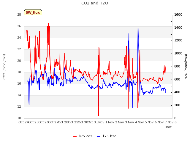 plot of CO2 and H2O