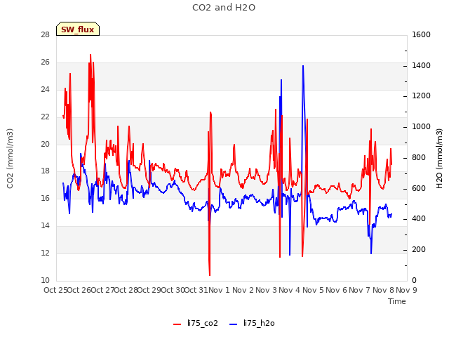 plot of CO2 and H2O