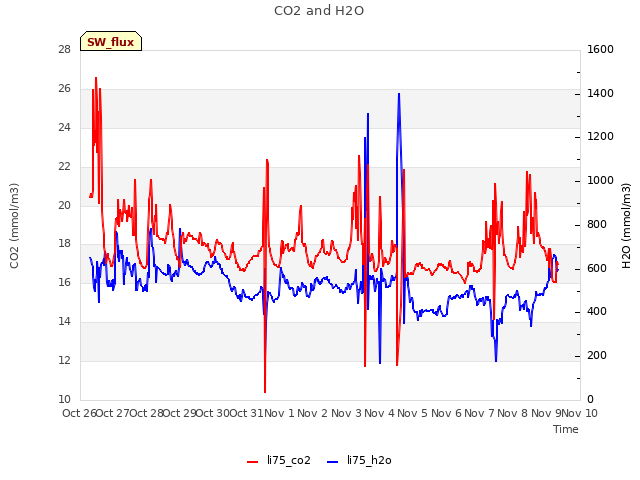 plot of CO2 and H2O