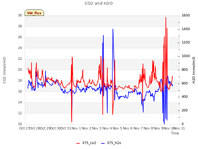 plot of CO2 and H2O