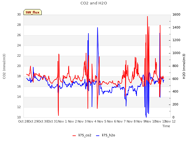 plot of CO2 and H2O