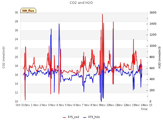 plot of CO2 and H2O