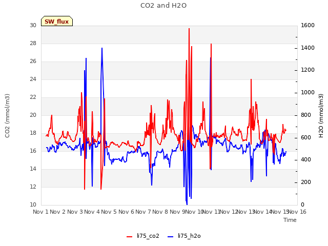 plot of CO2 and H2O