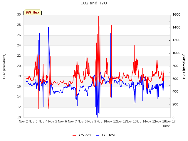 plot of CO2 and H2O