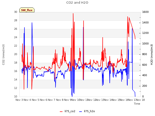 plot of CO2 and H2O