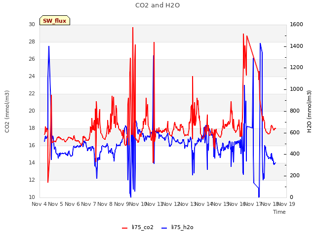 plot of CO2 and H2O