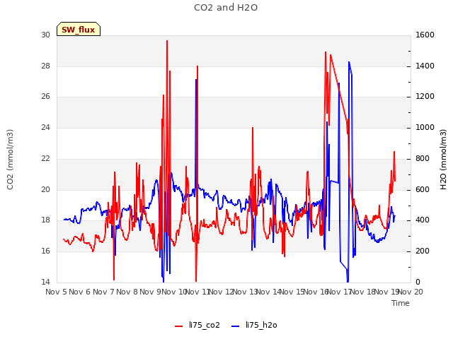 plot of CO2 and H2O