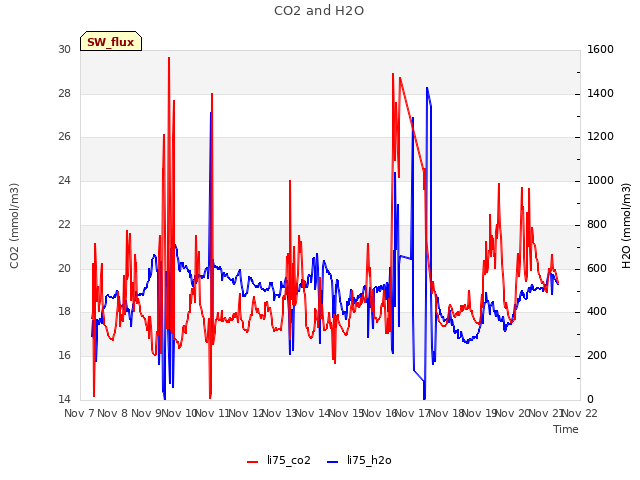 plot of CO2 and H2O