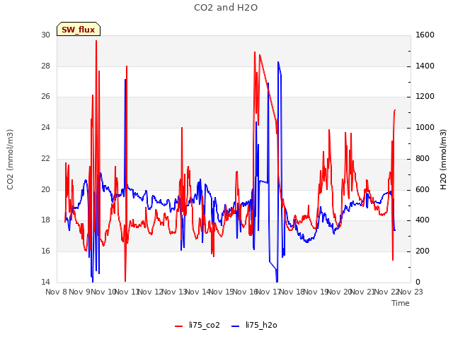 plot of CO2 and H2O
