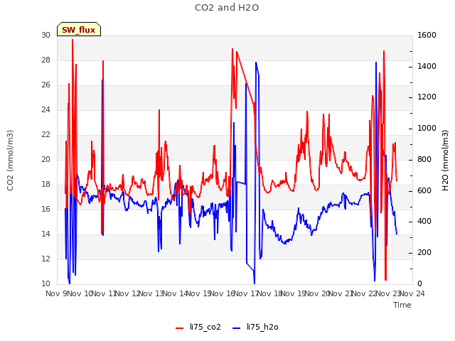 plot of CO2 and H2O