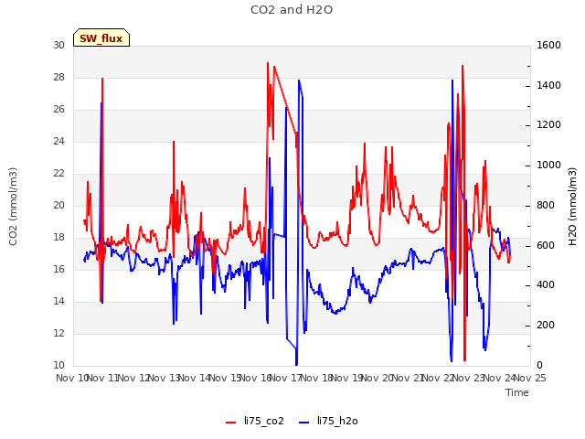 plot of CO2 and H2O