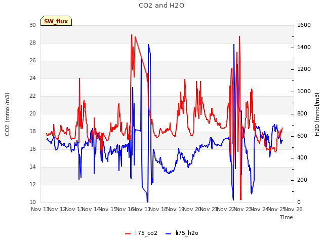 plot of CO2 and H2O