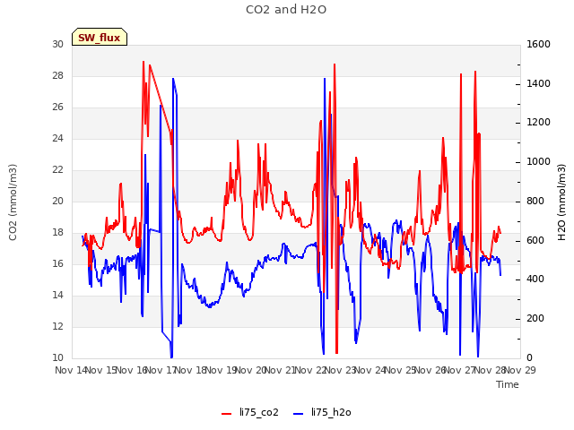 plot of CO2 and H2O