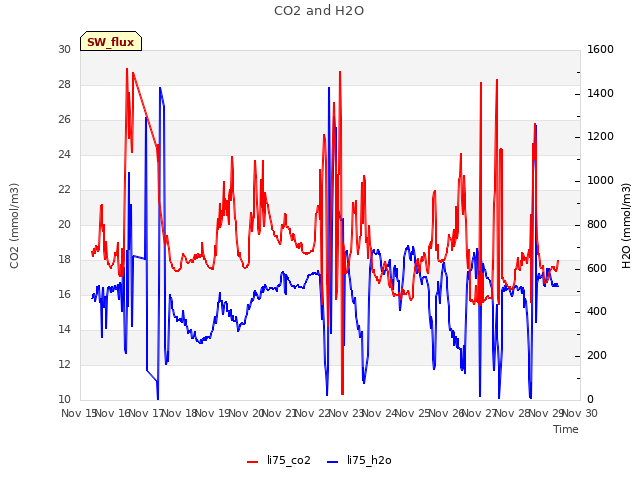 plot of CO2 and H2O