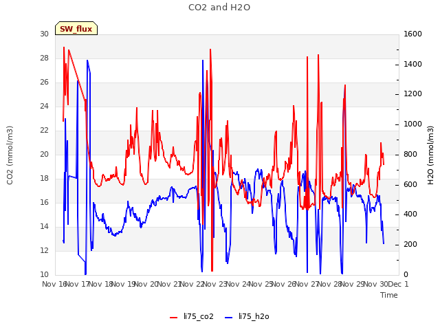 plot of CO2 and H2O