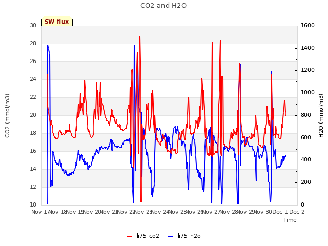 plot of CO2 and H2O