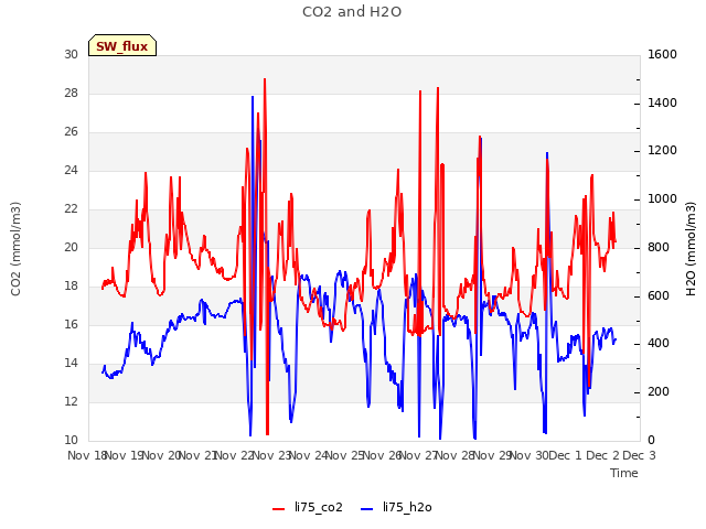 plot of CO2 and H2O
