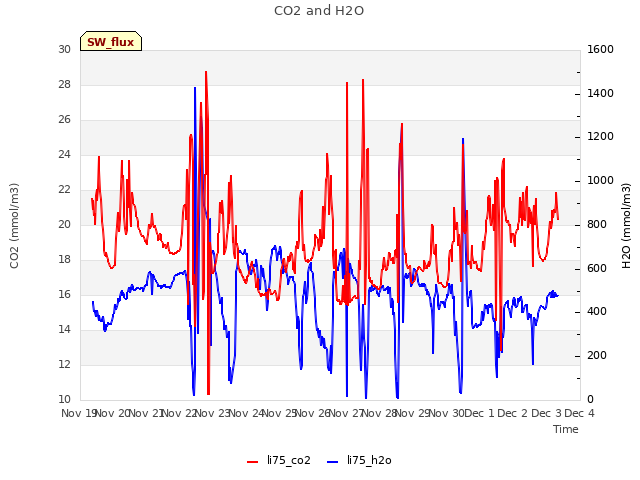 plot of CO2 and H2O