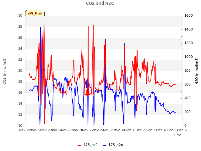 plot of CO2 and H2O