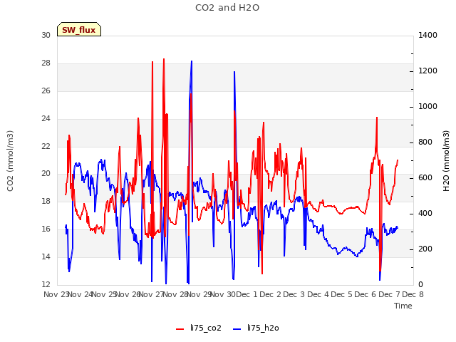 plot of CO2 and H2O