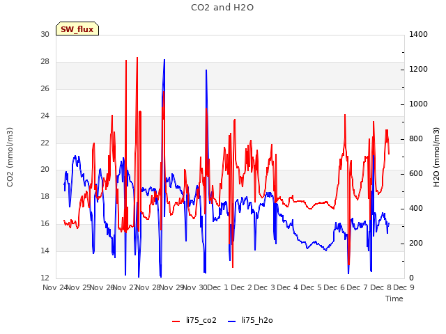 plot of CO2 and H2O