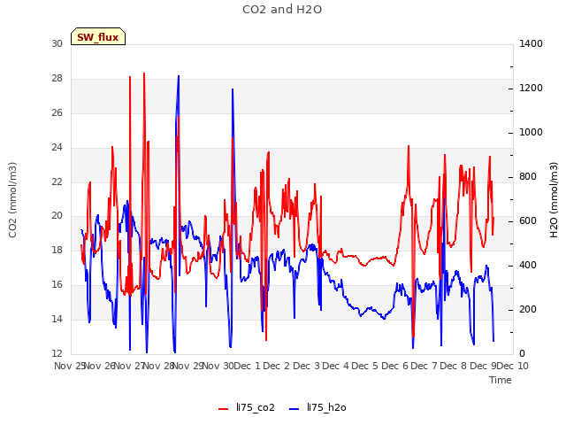 plot of CO2 and H2O